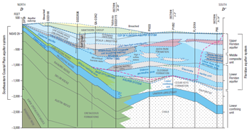 Cross-section D-D', from Williams and Kuniansky (2015)